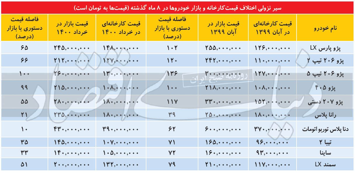 ایستگاه آخر سفته‌بازی خودرو|خبر فوری