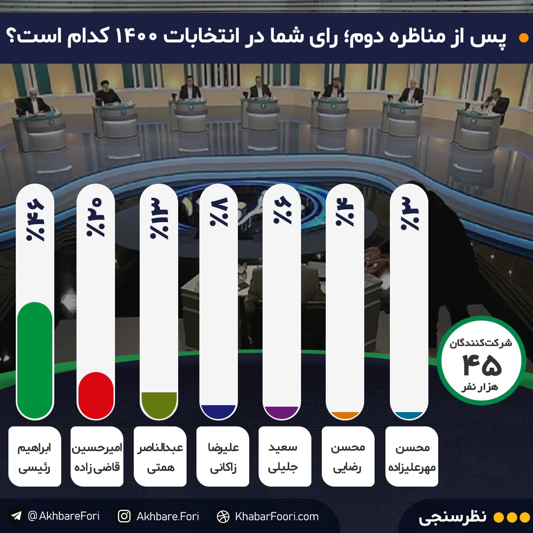 ریزش شدید آرای رئیسی پس از مناظره دوم / آرای ۴درصدی رضایی ثابت ماند / همتی و قاضیزاده محبوبتر شدند ریزش شدید آرای رئیسی پس از مناظره دوم / آرای ۴درصدی رضایی ثابت ماند / همتی و قاضیزاده محبوبتر شدند