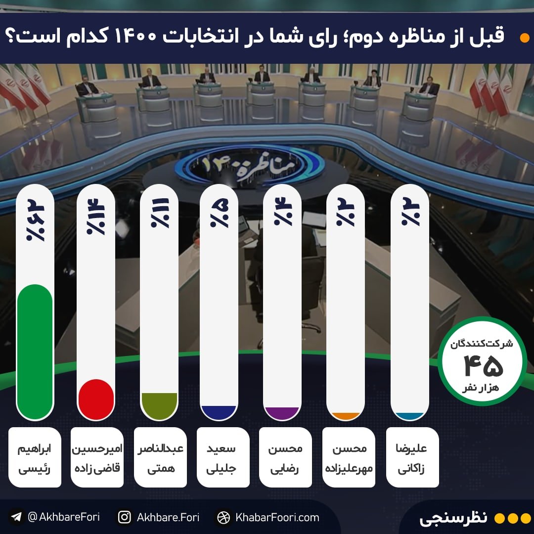 ریزش شدید آرای رئیسی پس از مناظره دوم / آرای ۴درصدی رضایی ثابت ماند / همتی و قاضیزاده محبوبتر شدند ریزش شدید آرای رئیسی پس از مناظره دوم / آرای ۴درصدی رضایی ثابت ماند / همتی و قاضیزاده محبوبتر شدند