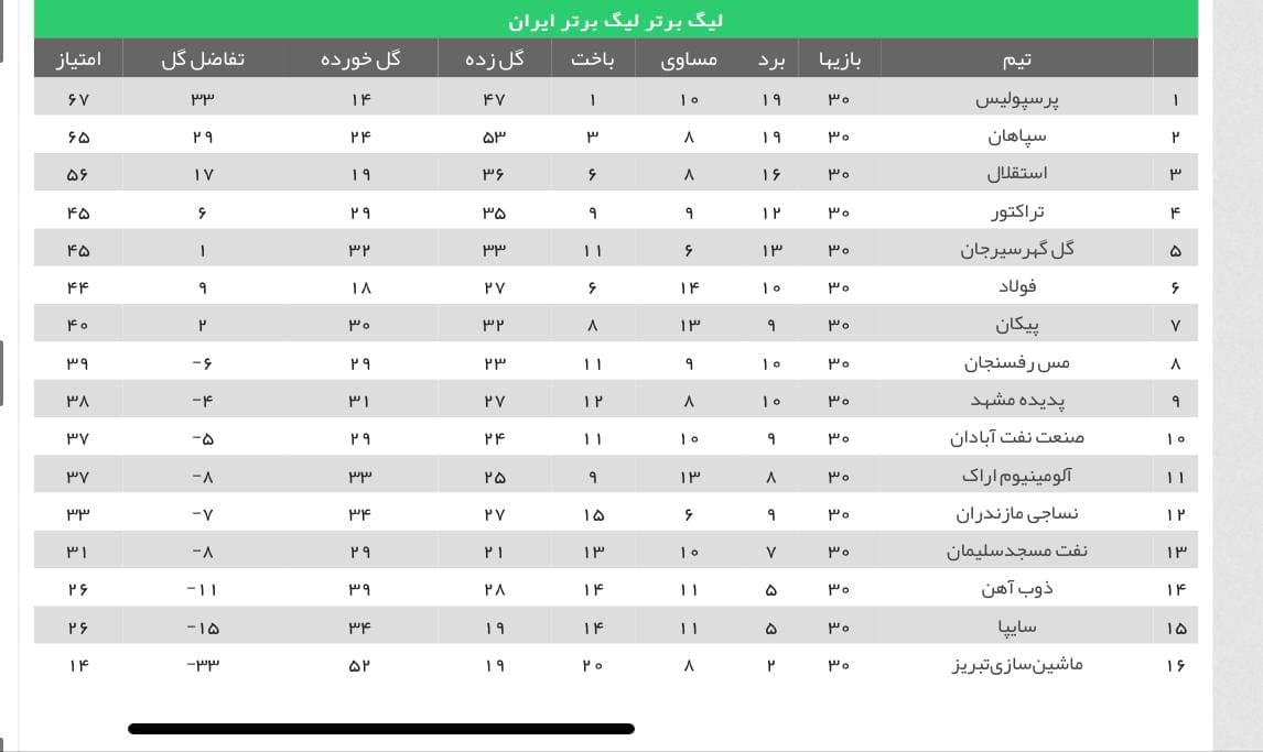 پرسپولیس برای پنجمین بار پیاپی قهرمان لیگ برتر شد
