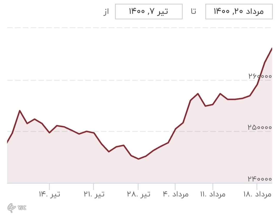 دلار ۳۰ هزار تومان در راه است؟ دلار ۳۰ هزار تومان در راه است؟