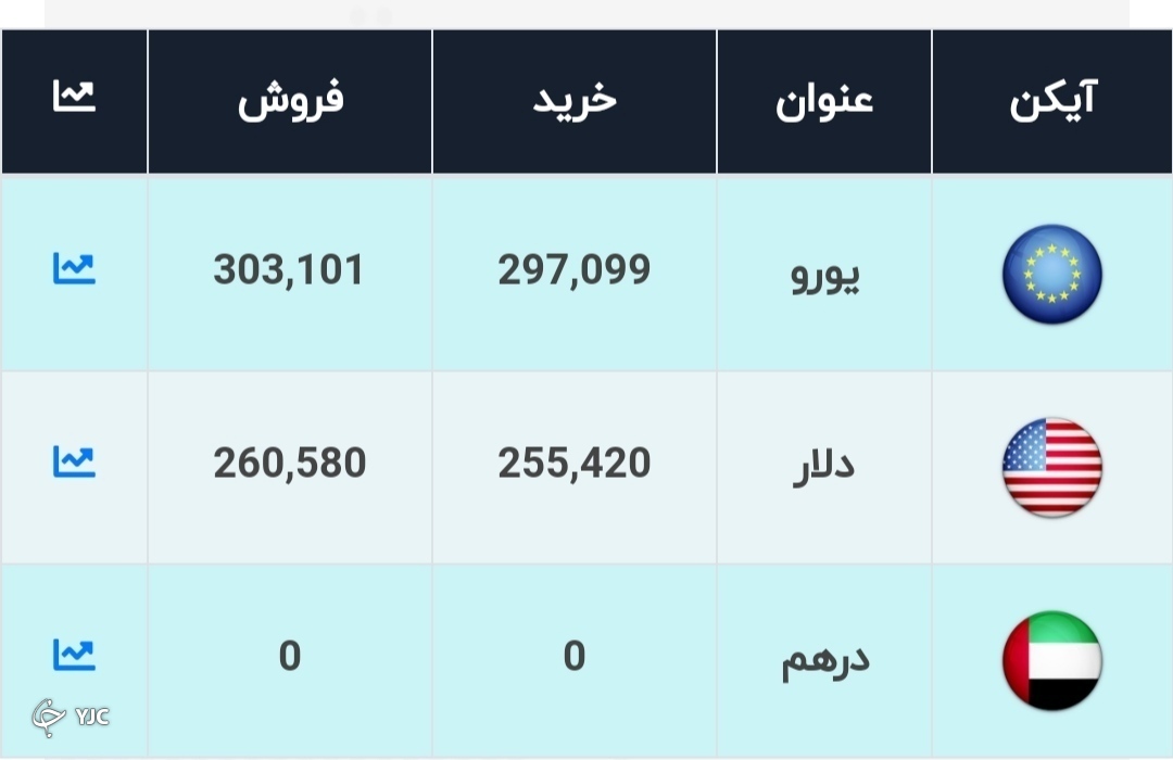 دلار ۳۰ هزار تومان در راه است؟ دلار ۳۰ هزار تومان در راه است؟
