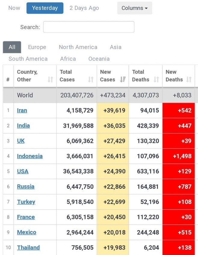 رتبه اول کرونایی جهان شدیم!
