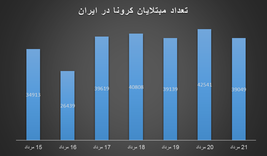 روایتی از هفته وحشتناک کرونا در ایران/ مرگ یک نفر در هر دو دقیقه و ۴۸ ثانیه روایتی از هفته وحشتناک کرونا در ایران/ مرگ یک نفر در هر دو دقیقه و ۴۸ ثانیه