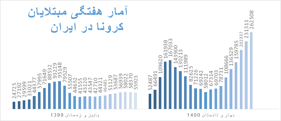 روایتی از هفته وحشتناک کرونا در ایران/ مرگ یک نفر در هر دو دقیقه و ۴۸ ثانیه روایتی از هفته وحشتناک کرونا در ایران/ مرگ یک نفر در هر دو دقیقه و ۴۸ ثانیه