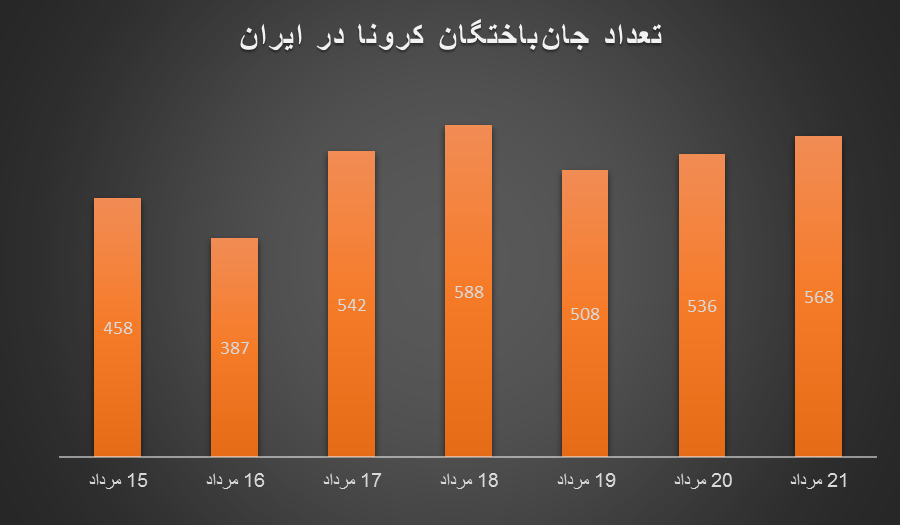 روایتی از هفته وحشتناک کرونا در ایران/ مرگ یک نفر در هر دو دقیقه و ۴۸ ثانیه روایتی از هفته وحشتناک کرونا در ایران/ مرگ یک نفر در هر دو دقیقه و ۴۸ ثانیه