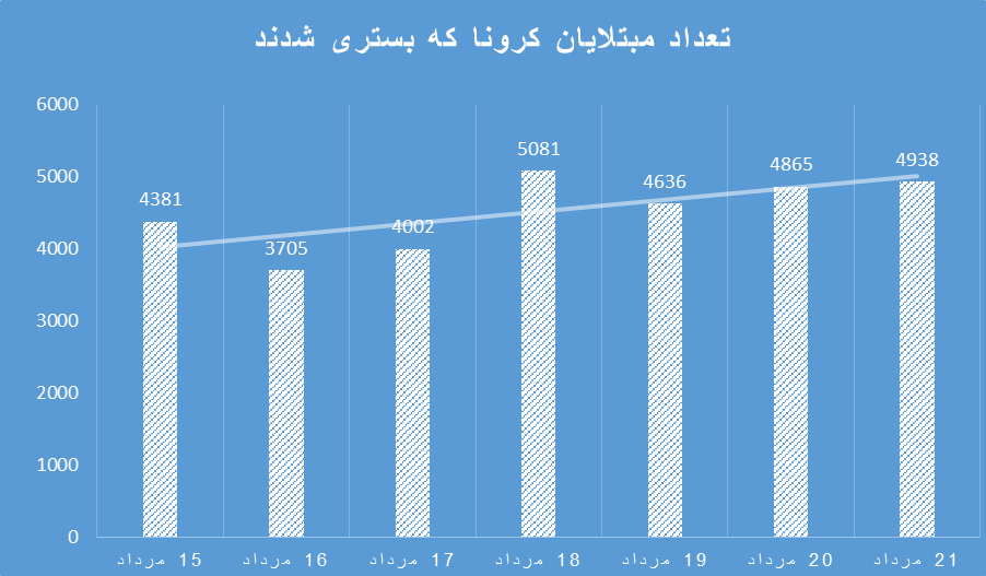 روایتی از هفته وحشتناک کرونا در ایران/ مرگ یک نفر در هر دو دقیقه و ۴۸ ثانیه روایتی از هفته وحشتناک کرونا در ایران/ مرگ یک نفر در هر دو دقیقه و ۴۸ ثانیه