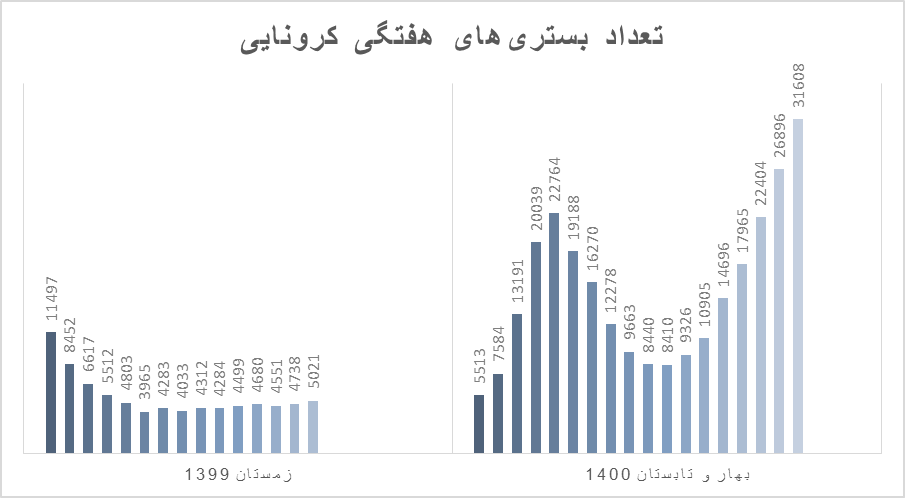 روایتی از هفته وحشتناک کرونا در ایران/ مرگ یک نفر در هر دو دقیقه و ۴۸ ثانیه روایتی از هفته وحشتناک کرونا در ایران/ مرگ یک نفر در هر دو دقیقه و ۴۸ ثانیه