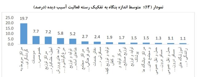 سه گروهی که بیشترین وام کرونا را گرفتند سه گروهی که بیشترین وام کرونا را گرفتند
