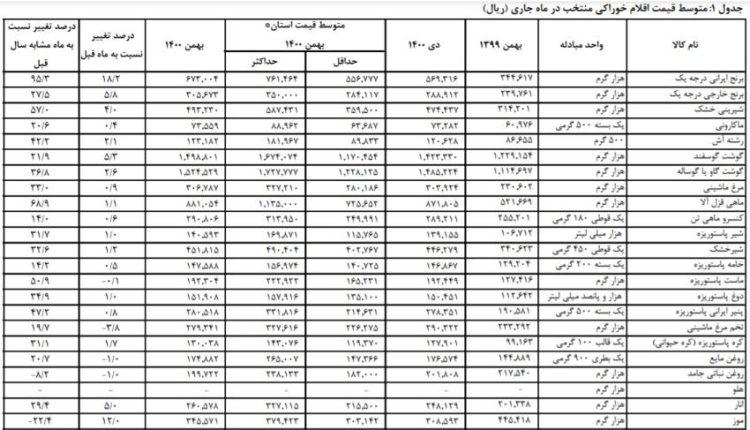 قیمت سیب زمینی در یک سال ۲.۵ برابر شد! قیمت سیب زمینی در یک سال ۲.۵ برابر شد!
