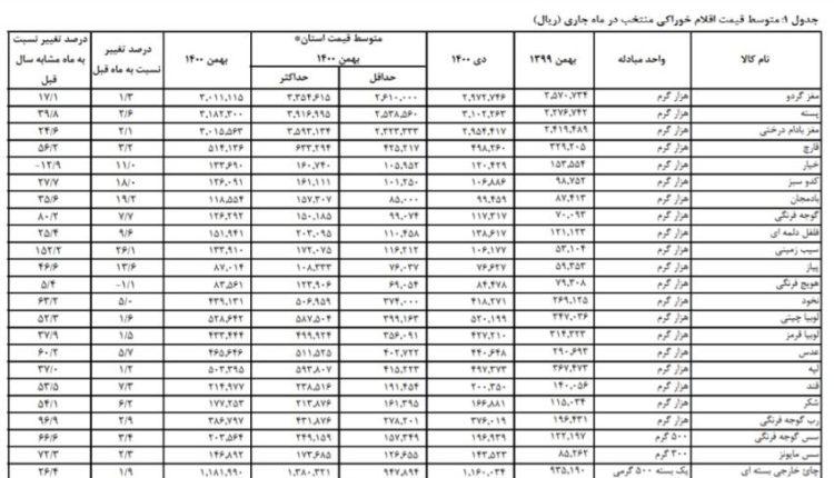 قیمت سیب زمینی در یک سال ۲.۵ برابر شد! قیمت سیب زمینی در یک سال ۲.۵ برابر شد!