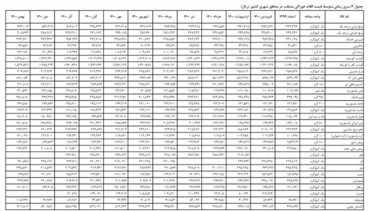 قیمت سیب زمینی در یک سال ۲.۵ برابر شد! قیمت سیب زمینی در یک سال ۲.۵ برابر شد!