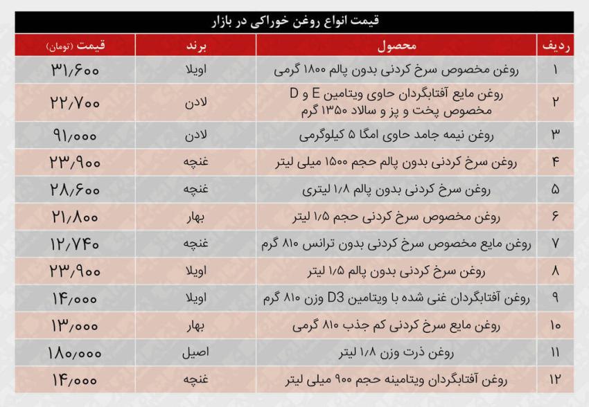 روغن کمیاب شد | جدیدترین قیمت انواع روغن خوراکی در بازار