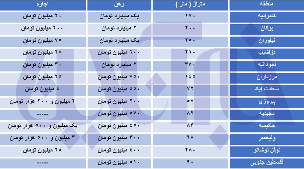 افزایش ۲۰ درصدی اجارهبها/ تشدید رکود در بازار مسکن