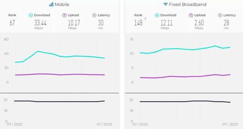 گزارش جدید Speedtest: ادامه کاهش سرعت اینترنت موبایل در ایران