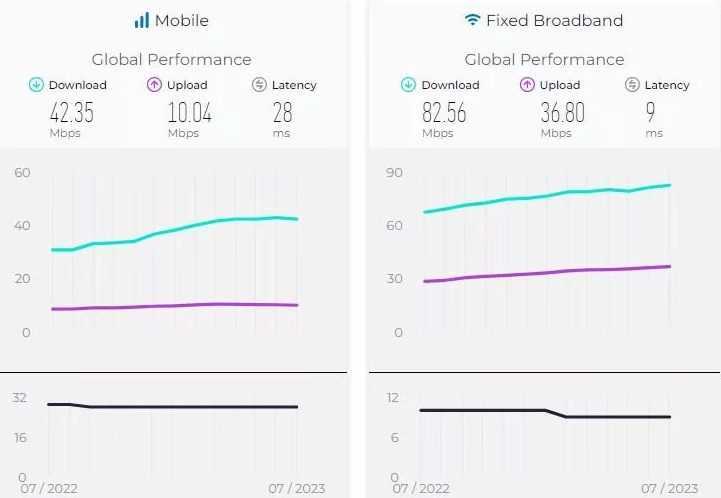 گزارش جدید Speedtest: ادامه کاهش سرعت اینترنت موبایل در ایران