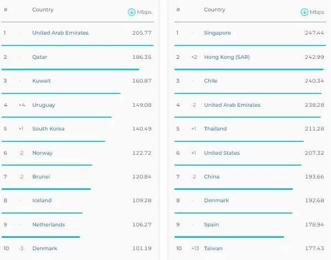 گزارش جدید Speedtest: ادامه کاهش سرعت اینترنت موبایل در ایران