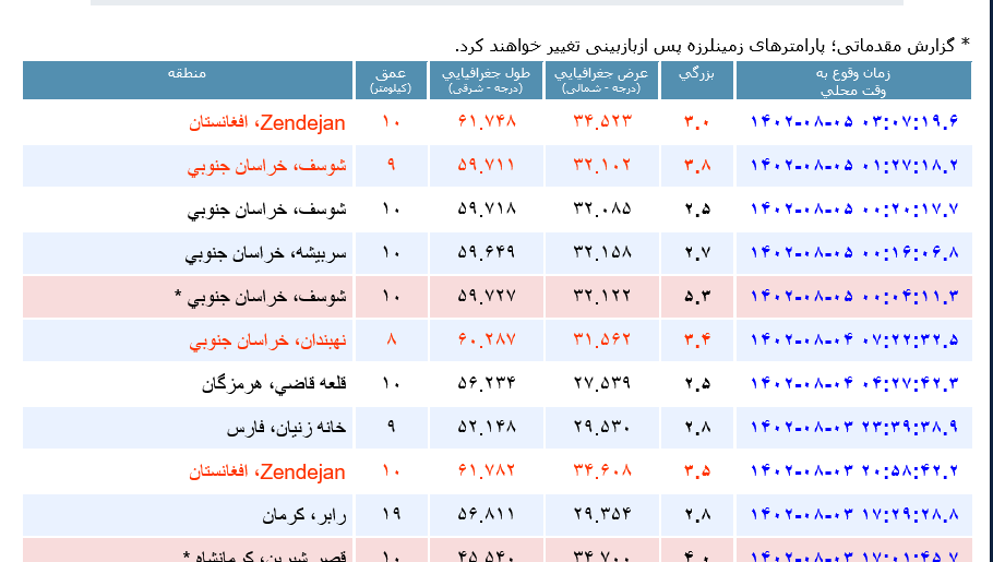 زلزله 5.3 ریشتری در بیرجند