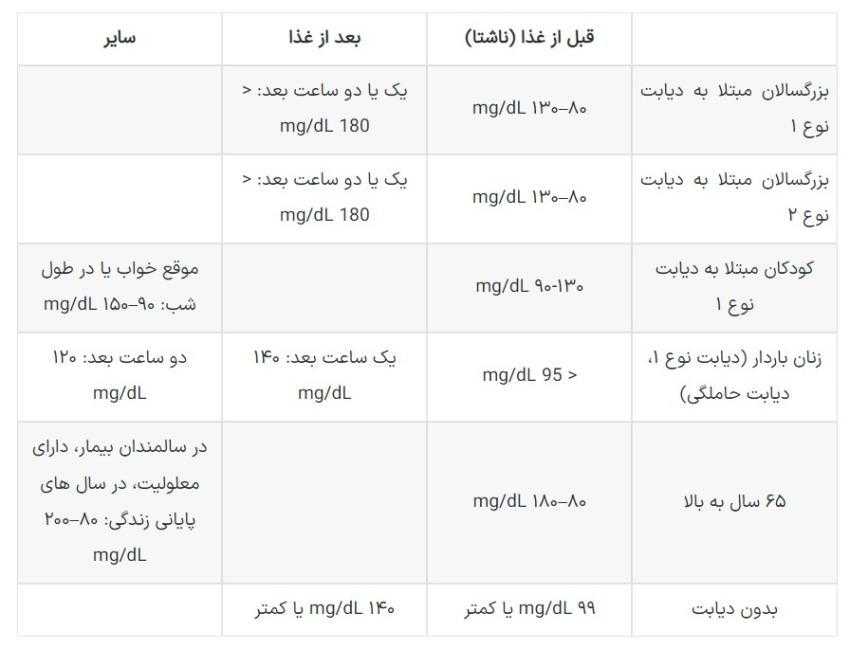 قند خون نرمال چقدر باید باشد؟ قند خون نرمال چقدر باید باشد؟