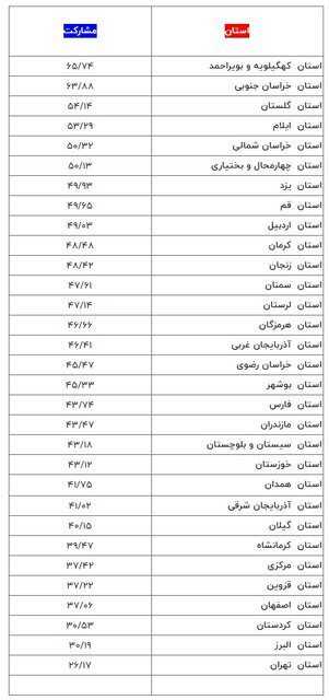 میزان مشارکت استان ها در انتخابات دوازدهمین دوره مجلس میزان مشارکت استان ها در انتخابات دوازدهمین دوره مجلس