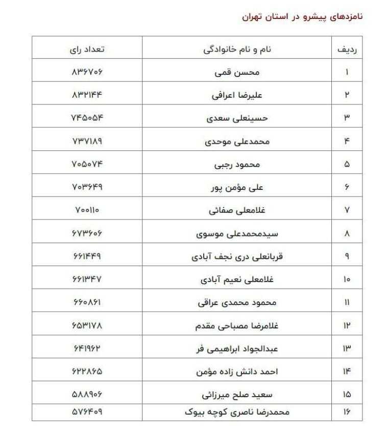 نتایج اولیۀ خبرگان تهران اعلام شد نتایج اولیۀ خبرگان تهران اعلام شد