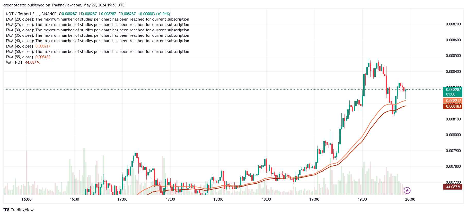 نات کوین همه را شگفت زده کرد. رشد ۵۰ درصدی در چند ساعت