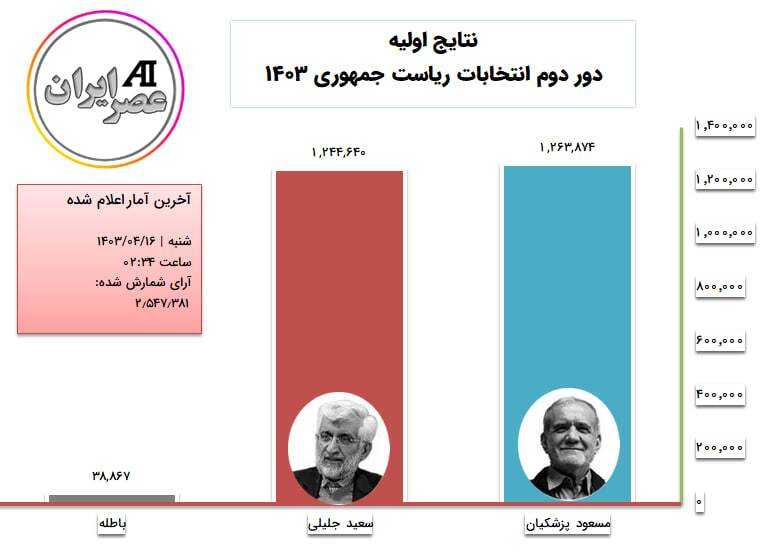 نتایج آنلاین شمارش آراء