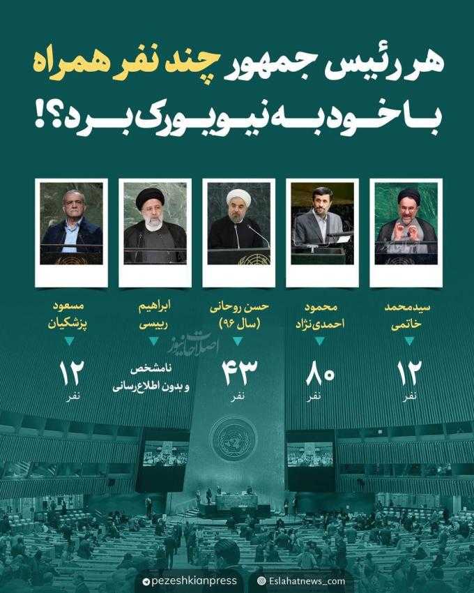 تعداد همراهان رئیس جمهور در سفر به نیویورک نه ۱۲ نفر است، نه ۱۸۴ نفر! تعداد همراهان رئیس جمهور در سفر به نیویورک نه ۱۲ نفر است، نه ۱۸۴ نفر!