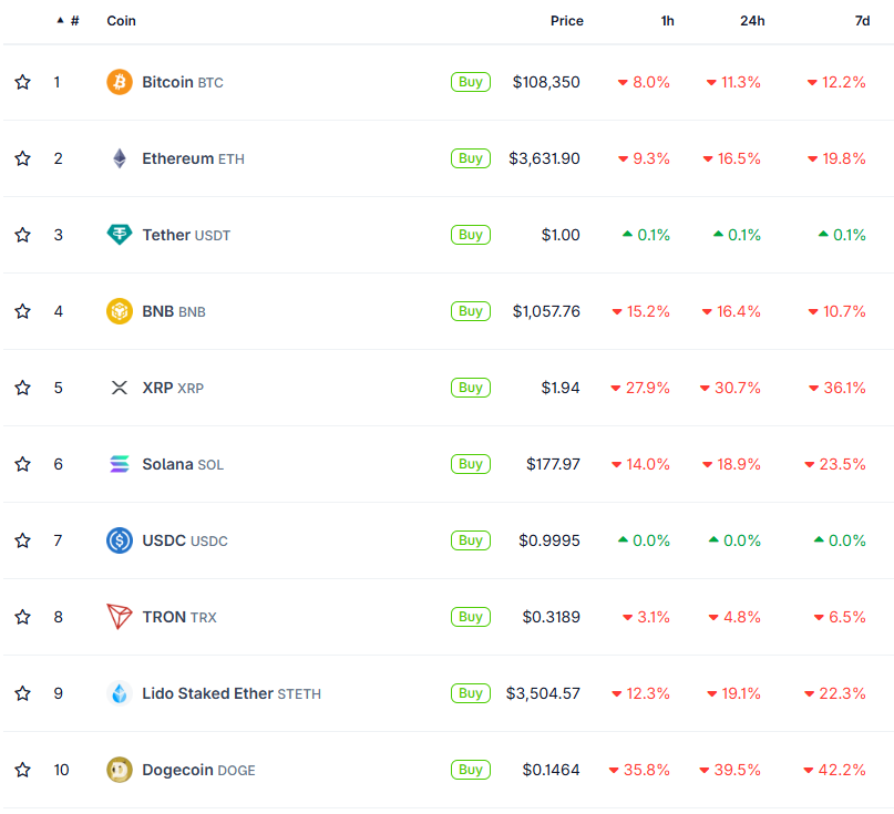 سقوط بیت کوین، جنگ تجاری آمریکا و چین، بازار ارزهای دیجیتال را به خاک و خون کشید