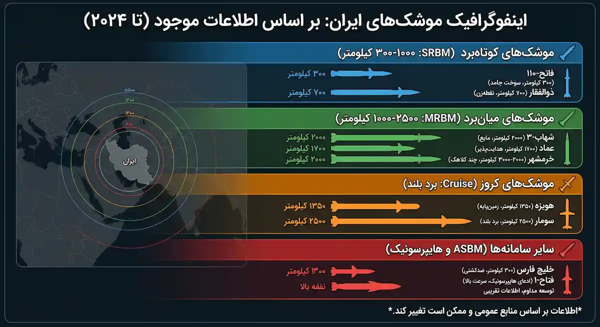 اینفوگرافی موشک های ایرانی