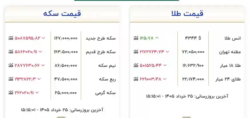 سقوط آزاد قیمت ارز و طلا در بازار تهران پس از توافق