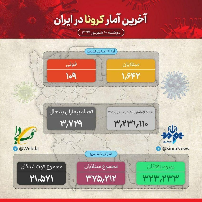 آمار امروز ۱۰ شهریور؛ ۱۶۴۲ ابتلا و ۱۰۹ فوتی جدید کرونا در کشور