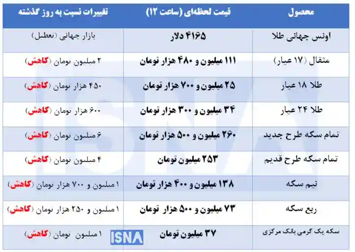 ریزش سنگین قیمت طلا و سکه در بازار امروز؛ افت میلیونی سکه و گرمی طلا