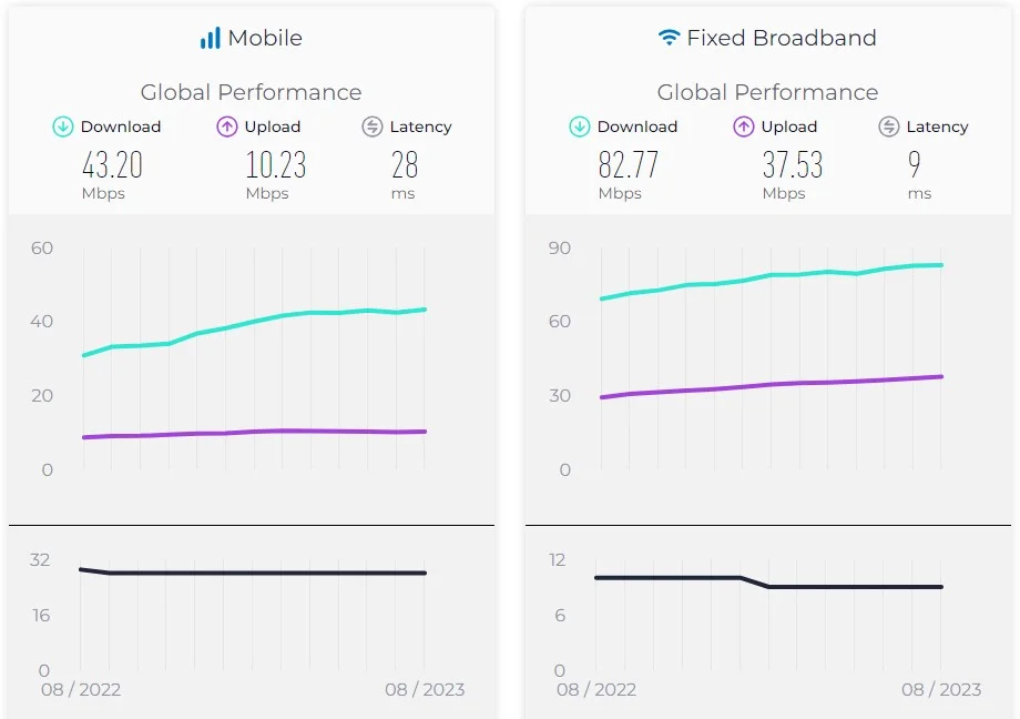 میانگین سرعت اینترنت موبایل و ثابت جهان