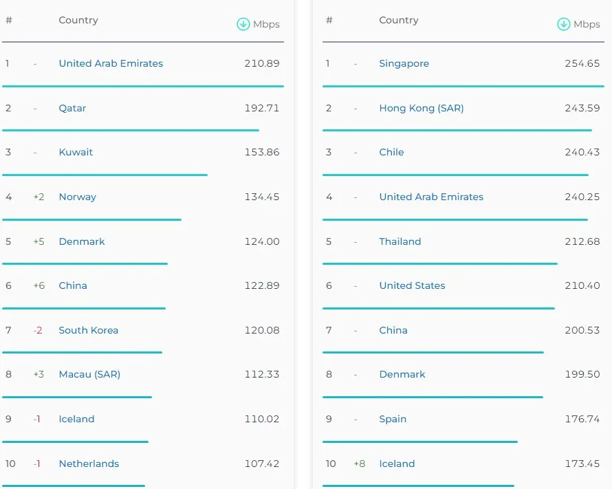 وضعیت اینترنت موبایل جهان