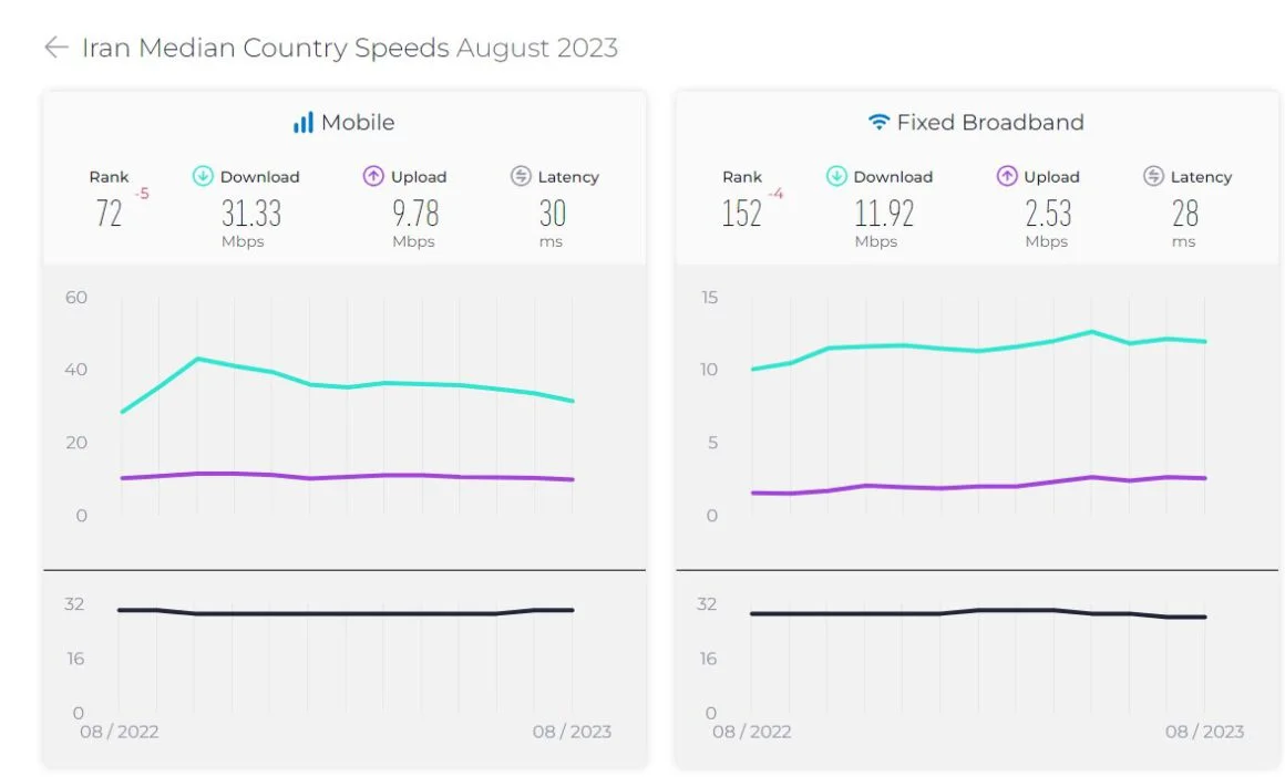 وضعیت اینترنت ایران در  شهریور 1402