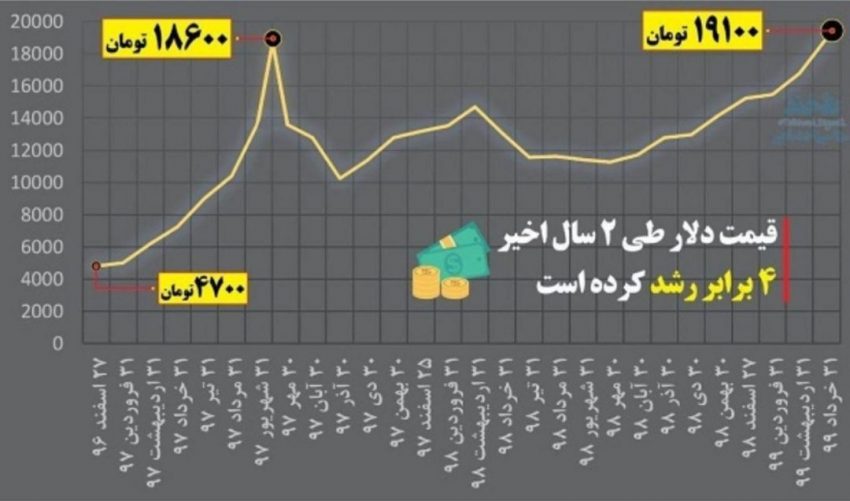 دلار ۲۰هزار تومانی و سکه ۸ میلیونی در آخرین تابستان دولت روحانی / نرخ ارز چطور در ۲ سال، ۴برابر شد؟