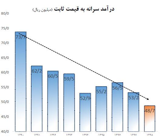 کاهش 34درصدی درآمد سرانه در دولت روحانی/ قدرت خرید هر فرد ایرانی یک سوم کاهش یافت+نمودار