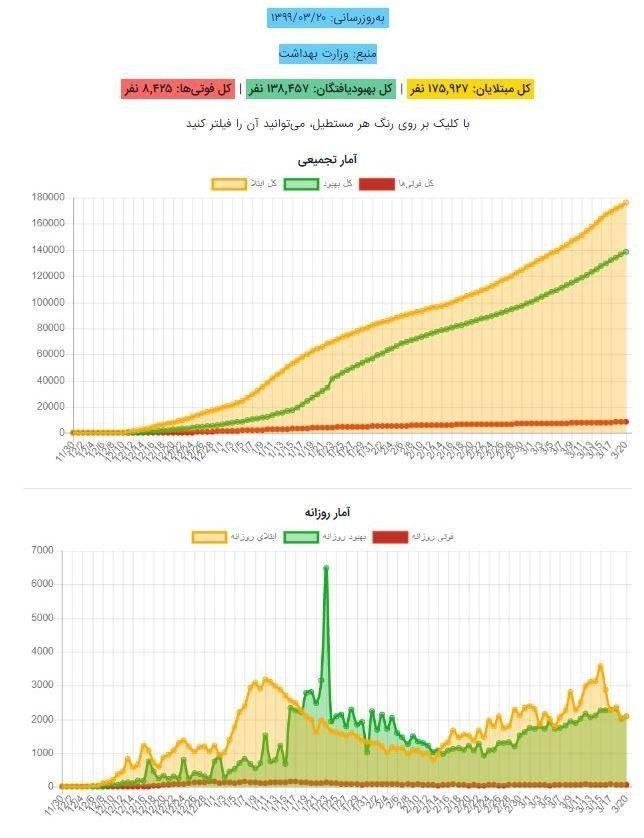 اینفوگرافیک | آمار رسمی کرونا در ایران از ابتدا تا کنون