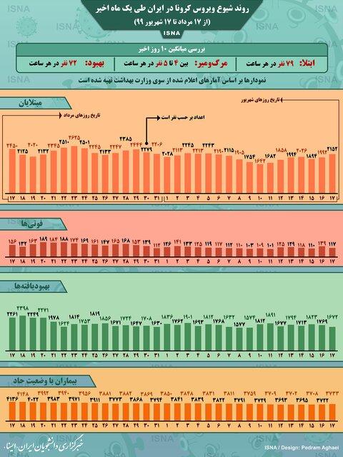 روند کرونا در ایران، از ۱۷ مرداد تا ۱۷ شهریور/ اینفوگرافیک